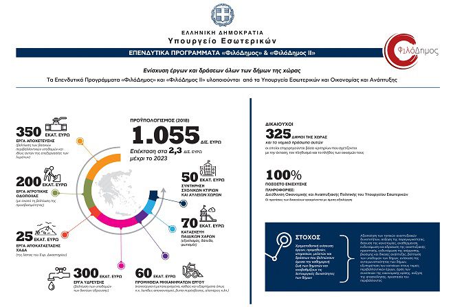 «ΦιλόΔημος II» | Πάνω από 1.000.000 € για παιδικές χαρές και μηχανήματα σε Τρίπολη, Βόρεια Κυνουρία και Γορτυνία!