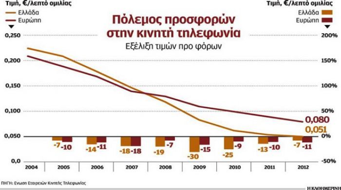 Mάχη προσφορών για ανανέωση συμβολαίων κινητής τηλεφωνίας!