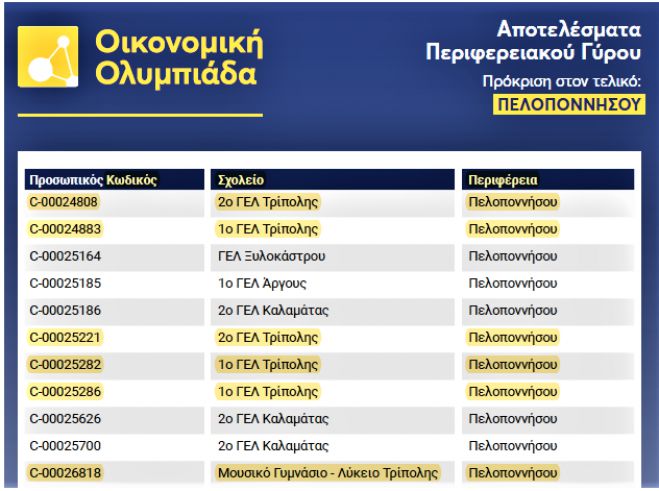 Έ&xi;&iota; &mu;&alpha;&theta;&eta;&tau;έ&sigmaf; &kappa;&alpha;&iota; &mu;&alpha;&theta;ή&tau;&rho;&iota;&epsilon;&sigmaf; &tau;&eta;&sigmaf; &Gamma;' &Lambda;&upsilon;&kappa;&epsilon;ί&omicron;&upsilon; &alpha;&pi;ό &tau;&eta;&nu; &Tau;&rho;ί&pi;&omicron;&lambda;&eta; &sigma;&tau;&omicron;&nu; &tau;&epsilon;&lambda;&iota;&kappa;ό &gamma;ύ&rho;&omicron; &tau;&eta;&sigmaf; &Omicron;&iota;&kappa;&omicron;&nu;&omicron;&mu;&iota;&kappa;ή&sigmaf; &Omicron;&lambda;&upsilon;&mu;&pi;&iota;ά&delta;&alpha;&sigmaf;!