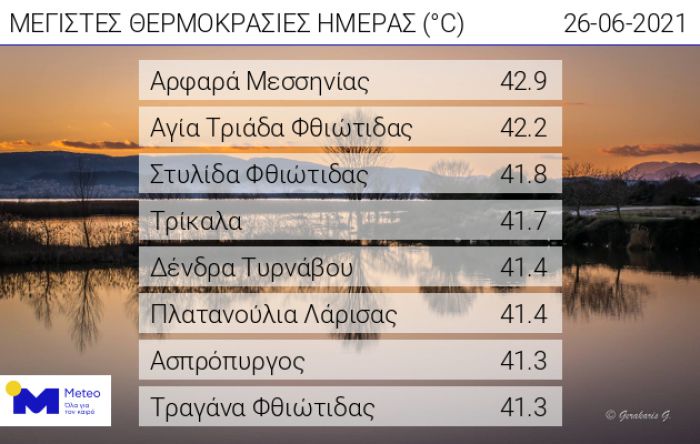 &Kappa;&alpha;&mu;ί&nu;&iota; &eta; &Mu;&epsilon;&sigma;&sigma;&eta;&nu;ί&alpha; - &Sigma;&tau;&omicron;&upsilon;&sigmaf; 42,9 &beta;&alpha;&theta;&mu;&omicron;ύ&sigmaf; &eta; &theta;&epsilon;&rho;&mu;&omicron;&kappa;&rho;&alpha;&sigma;ί&alpha;!