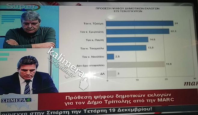 Δημοσκόπηση για τον Δήμο Τρίπολης | Η πρόθεση ψήφου – Πρωτιά για Τζιούμη, ακολουθεί κοντά ο Σμυρνιώτης