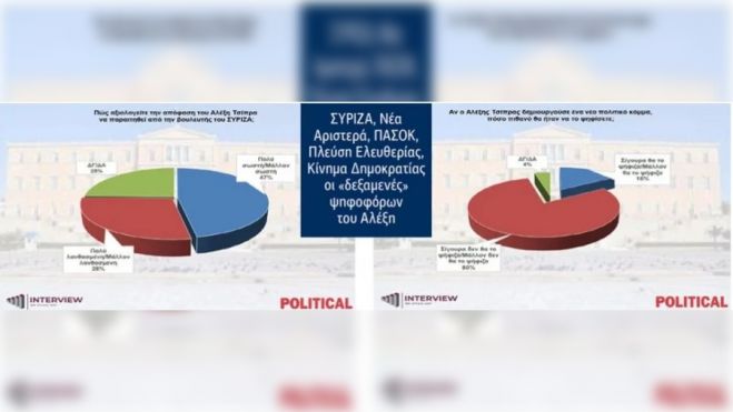 Δημοσκόπηση | Περίπου ένας στους πέντε θα ψήφιζε ένα νέο κόμμα υπό τον Αλέξη Τσίπρα