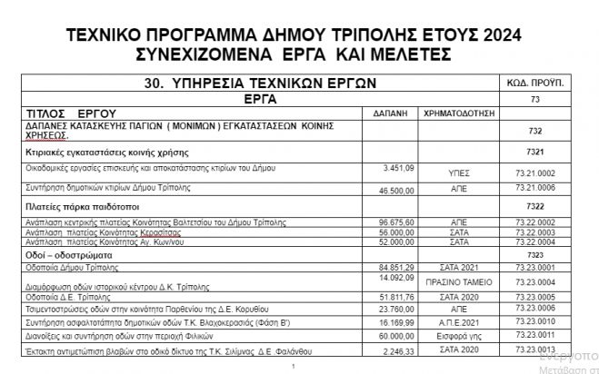 Το Τεχνικό Πρόγραμμα 2024 του Δήμου Τρίπολης