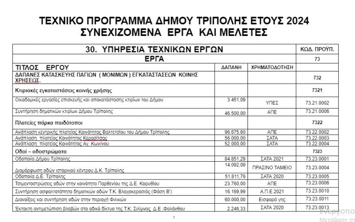 Το Τεχνικό Πρόγραμμα 2024 του Δήμου Τρίπολης