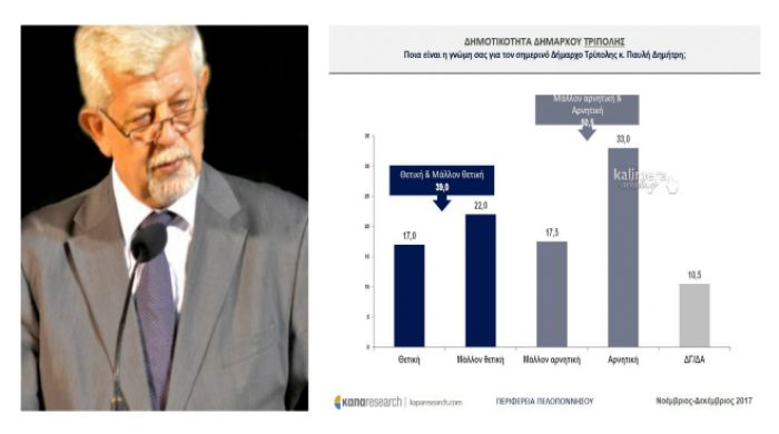 Δημοσκόπηση | Γεωργιάδης (ΚΑΠΑ Research): &quot;Πολύ καλά ποσοστά εμφανίζει ο Δήμαρχος Τρίπολης&quot; (vd)