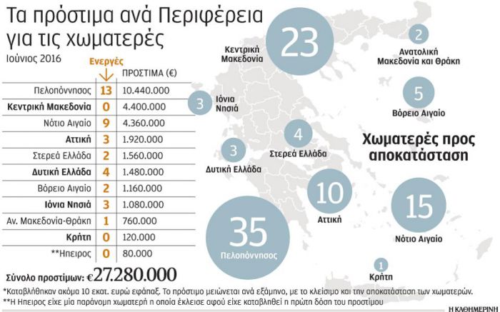 "Καθημερινή": Πρωταθλήτρια στα πρόστιμα για χωματερές η Περιφέρεια Πελοποννήσου