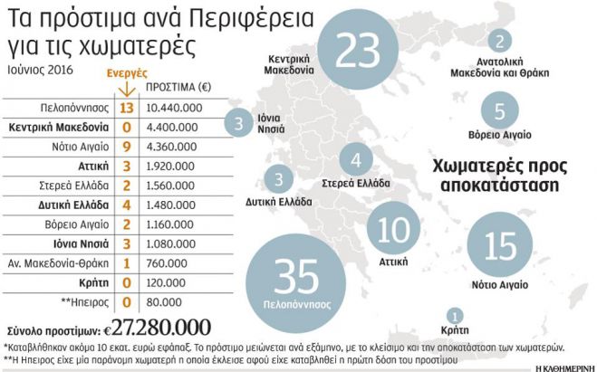 &quot;Καθημερινή&quot;: Πρωταθλήτρια στα πρόστιμα για χωματερές η Περιφέρεια Πελοποννήσου