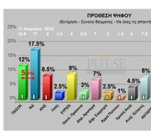 Νέα δημοσκόπηση &quot;σοκ&quot; για ΝΔ και ΠΑΣΟΚ!