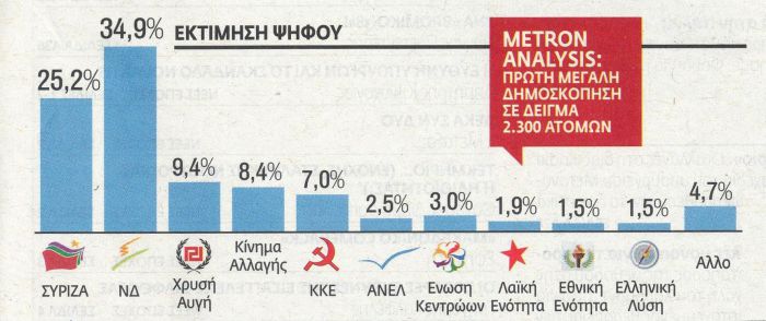 Δημοσκόπηση | Κάτω από 10% η διαφορά ΝΔ - ΣΥΡΙΖΑ, "αγγίζει" διψήφιο ποσοστό η Χρυσή Αυγή - Ανεβασμένοι Λαφαζάνης, Καρατζαφέρης και Βελόπουλος!