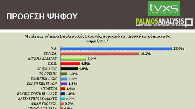 Δημοσκόπηση της Palmos Analysis δίνει προβάδισμα 7,7% στη Νέα Δημοκρατία