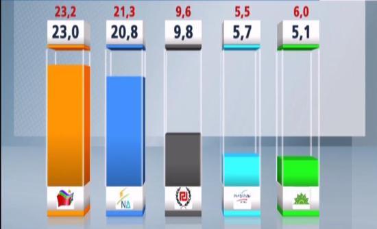 Νέα δημοσκόπηση: Μπροστά ο ΣΥΡΙΖΑ με 2,2%, ψηλά παραμένει η Χρυσή Αυγή
