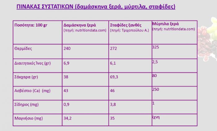 Ξερά δαμάσκηνα, σταφίδες, ξερά μύρτιλα..