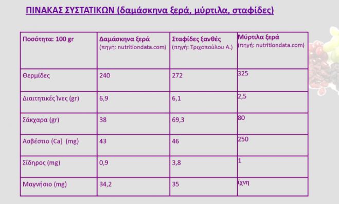 Ξερά δαμάσκηνα, σταφίδες, ξερά μύρτιλα..