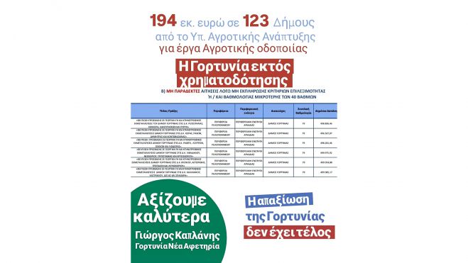 &Gamma;&iota;ώ&rho;&gamma;&omicron;&sigmaf; &Kappa;&alpha;&pi;&lambda;ά&nu;&eta;&sigmaf;: "194 &epsilon;&kappa;&alpha;&tau;. &mu;&omicron;&iota;&rho;ά&zeta;&omicron;&upsilon;&nu;, &eta; &Gamma;&omicron;&rho;&tau;&upsilon;&nu;ί&alpha; &mu;έ&nu;&epsilon;&iota; &epsilon;&kappa;&tau;ό&sigmaf;. &Pi;&omicron;&iota;&omicron;&sigmaf; &phi;&tau;&alpha;ί&epsilon;&iota;;"