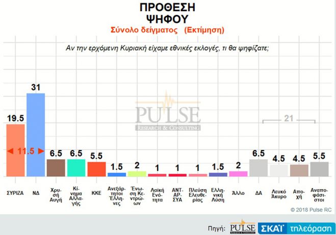 Δημοσκόπηση Pulse | Το &quot;Σκοπιανό&quot; ... βυθίζει τον ΣΥΡΙΖΑ - 12.5% μπροστά η ΝΔ