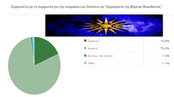 Ηλεκτρονική μέτρηση στην Αρκαδία | 8 στους 10 λένε &quot;ΟΧΙ&quot; στη συμφωνία και ζητούν δημοψήφισμα!