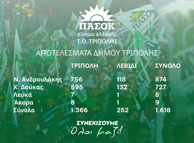 &Epsilon;&kappa;&lambda;&omicron;&gamma;έ&sigmaf; &Pi;&Alpha;&Sigma;&Omicron;&Kappa; | &Tau;&alpha; &epsilon;&pi;ί&sigma;&eta;&mu;&alpha; &alpha;&pi;&omicron;&tau;&epsilon;&lambda;έ&sigma;&mu;&alpha;&tau;&alpha; &sigma;&epsilon; &Tau;&rho;ί&pi;&omicron;&lambda;&eta; &kappa;&alpha;&iota; &Lambda;&epsilon;&beta;ί&delta;&iota;