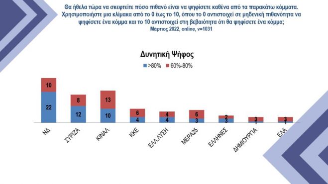 &Delta;&eta;&mu;&omicron;&sigma;&kappa;ό&pi;&eta;&sigma;&eta; Abacus | &Mu;&epsilon;&iota;ώ&theta;&eta;&kappa;&epsilon; &eta; &delta;&iota;&alpha;&phi;&omicron;&rho;ά &Nu;&Delta; &ndash; &Sigma;&Upsilon;&Rho;&Iota;&Zeta;&Alpha;- &Mu;έ&chi;&rho;&iota; 18% &tau;&omicron; &Kappa;&Iota;&Nu;&Alpha;&Lambda; - &Kappa;&omicron;&nu;&tau;ά &sigma;&tau;&eta; &Beta;&omicron;&upsilon;&lambda;ή &omicron; &Kappa;&alpha;&sigma;&iota;&delta;&iota;ά&rho;&eta;&sigmaf;!