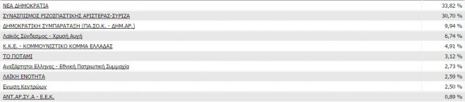 Το τελικό εκλογικό αποτέλεσμα στην Αρκαδία – Πρώτη η ΝΔ