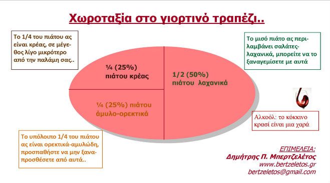 Χωροταξία στο γιορτινό τραπέζι.. - Γράφει ο Δ. Μπερτζελέτος