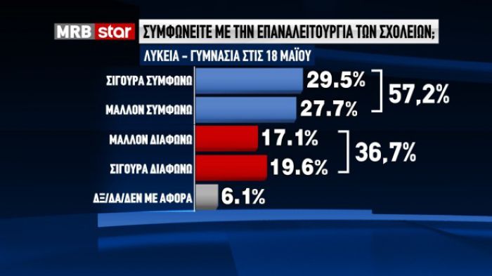 MRB για το Star | Διαφωνεί το 66,8% με το άνοιγμα των δημοτικών σχολείων