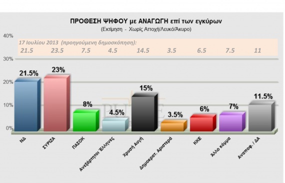 Προβάδισμα ΣΥΡΙΖΑ και 15% η Χρυσή Αυγή σε δημοσκόπηση της Pulse