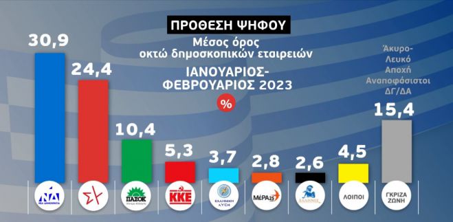 Εκλογική έρευνα της ΕΡΤ | Η ΝΔ προηγείται με 6,5% του ΣΥΡΙΖΑ