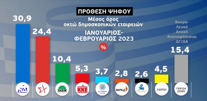 &Epsilon;&kappa;&lambda;&omicron;&gamma;&iota;&kappa;ή έ&rho;&epsilon;&upsilon;&nu;&alpha; &tau;&eta;&sigmaf; &Epsilon;&Rho;&Tau; | &Eta; &Nu;&Delta; &pi;&rho;&omicron;&eta;&gamma;&epsilon;ί&tau;&alpha;&iota; &mu;&epsilon; 6,5% &tau;&omicron;&upsilon; &Sigma;&Upsilon;&Rho;&Iota;&Zeta;&Alpha;
