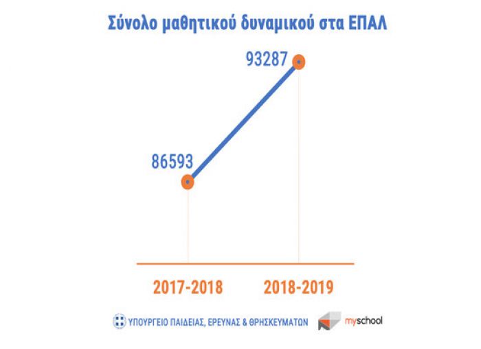 Αυξάνεται σημαντικά ο αριθμός μαθητών στα ΕΠΑΛ!