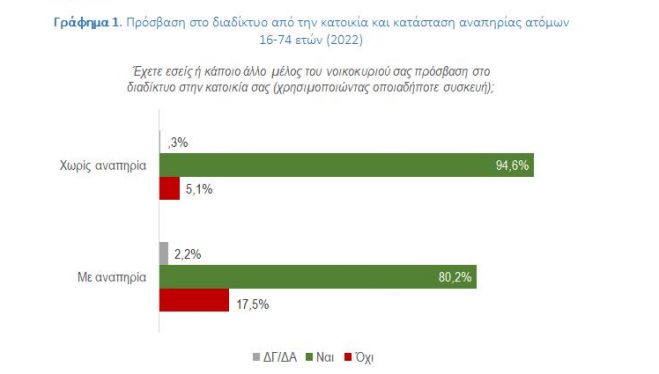 Ψηφιακός αποκλεισμός για εκατοντάδες χιλιάδες πολίτες με αναπηρία στην Ελλάδα