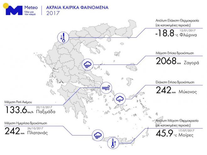 Ακραία καιρικά φαινόμενα στην Ελλάδα το 2017 | Από τους -18,8 στους 45,9 βαθμούς Κελσίου!