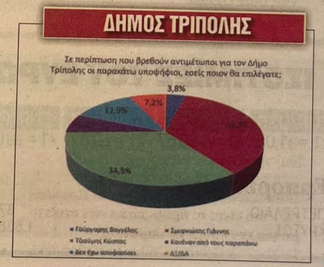 Μικτή (διαδικτυακή και τηλεφωνική) δημοσκόπηση για τον Δήμο Τρίπολης | Σμυρνιώτης 35,8% - Τζιουμης 34,5%