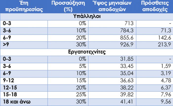 &Kappa;&alpha;&tau;ώ&tau;&omicron;&sigmaf; &mu;&iota;&sigma;&theta;ό&sigmaf; | &Alpha;&upsilon;&xi;ή&theta;&eta;&kappa;&epsilon; &sigma;&tau;&alpha; 713 &euro; - &Delta;&epsilon;ί&tau;&epsilon; &pi;ί&nu;&alpha;&kappa;&epsilon;&sigmaf; &mu;&epsilon; &alpha;&nu;&alpha;&lambda;&upsilon;&tau;&iota;&kappa;ά &pi;&alpha;&rho;&alpha;&delta;&epsilon;ί&gamma;&mu;&alpha;&tau;&alpha;!