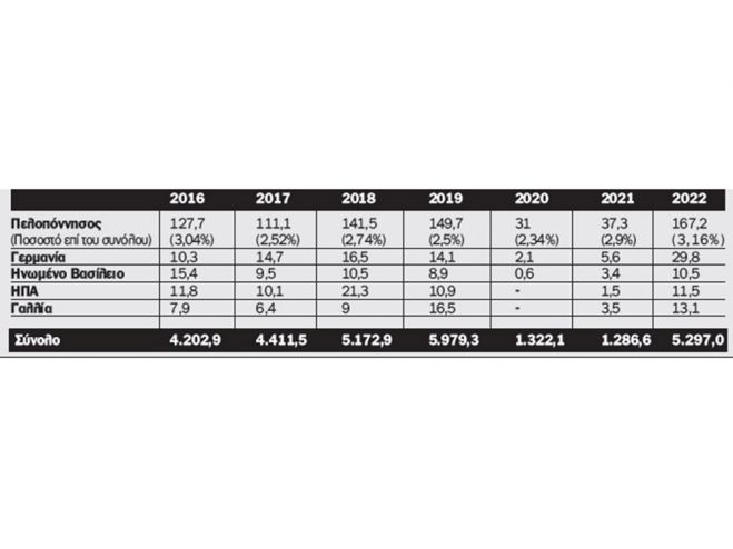 Ρεκόρ όλων των εποχών της Περιφέρειας Πελοποννήσου το 1o φετινό εξάμηνο στα ταξιδιωτικά έσοδα