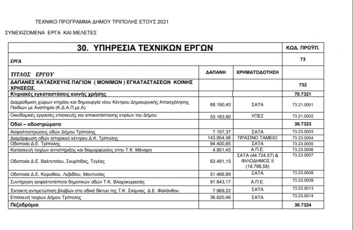 &Tau;&omicron; &tau;&epsilon;&chi;&nu;&iota;&kappa;ό &pi;&rho;ό&gamma;&rho;&alpha;&mu;&mu;&alpha; &tau;&omicron;&upsilon; &Delta;ή&mu;&omicron;&upsilon; &Tau;&rho;ί&pi;&omicron;&lambda;&eta;&sigmaf; &gamma;&iota;&alpha; &tau;&omicron; 2021 - Ό&lambda;&omicron;&iota; &omicron;&iota; &pi;ί&nu;&alpha;&kappa;&epsilon;&sigmaf;!