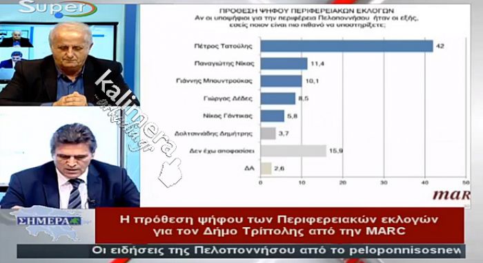 Δημοσκόπηση Marc | Η πρόθεση ψήφου για τις περιφερειακές εκλογές Πελοποννήσου - Τι απαντούν οι δημότες Τρίπολης