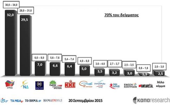 Nίκη ΣΥΡΙΖΑ δείχνει το exit poll της Κάπα Research για το in.gr