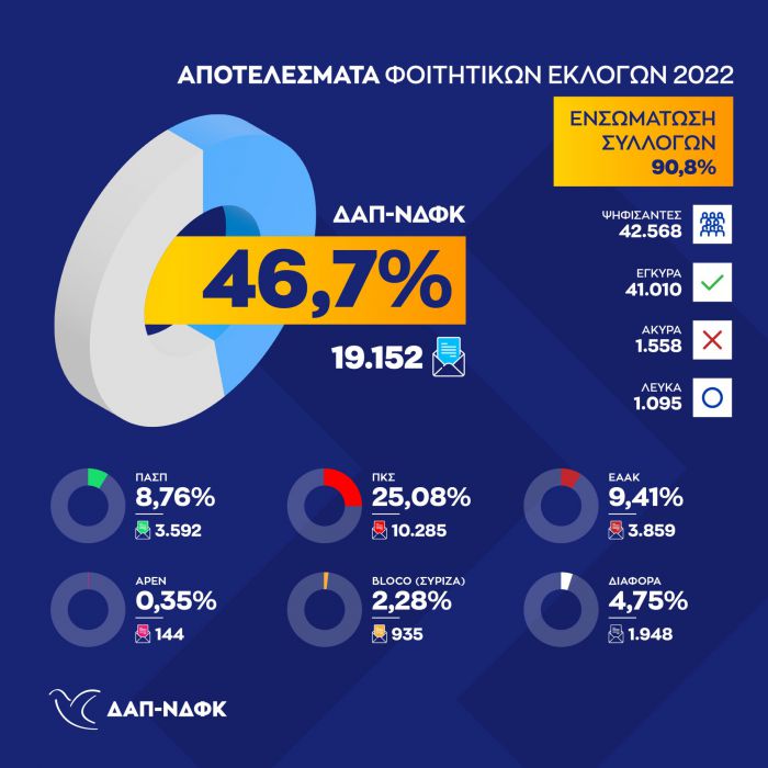 Η ΔΑΠ αμφισβητεί τα αποτελέσματα της Πανσπουδαστικής - "Είμαστε πρώτη δύναμη με ποσοστό κοντά στο 47%"