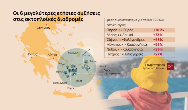 &Delta;&epsilon;&nu; &pi;έ&phi;&tau;&omicron;&upsilon;&nu; &omicron;&iota; &tau;&iota;&mu;έ&sigmaf; &sigma;&tau;&alpha; &alpha;&kappa;&tau;&omicron;&pi;&lambda;&omicron;ϊ&kappa;ά &epsilon;&iota;&sigma;&iota;&tau;ή&rho;&iota;&alpha;
