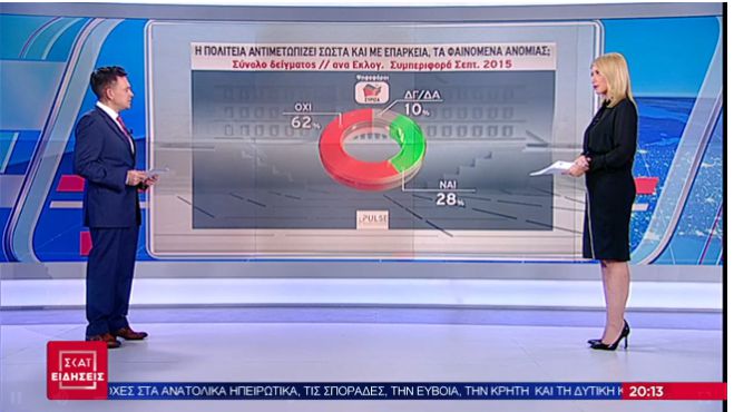 Δημοσκόπηση ΣΚΑΪ | Μπροστά με 9% η ΝΔ-Δεν επηρεάζουν σκάνδαλα-προσλήψεις