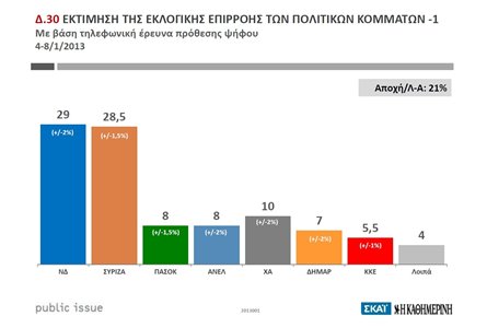 Πρώτη η ΝΔ, με διαφορά 0,5% από τον ΣΥΡΙΖΑ, σε δημοσκόπηση!