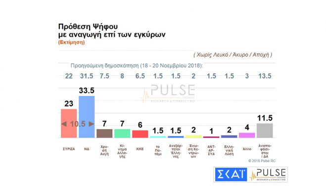 Νέα δημοσκόπηση | Επέστρεψε σε διψήφιο προβάδισμα η ΝΔ