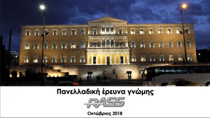 Δημοσκόπηση Rass | Προβάδισμα 9,7 μονάδων για τη ΝΔ - Τρίτο κόμμα το ΚΙΝΑΛ