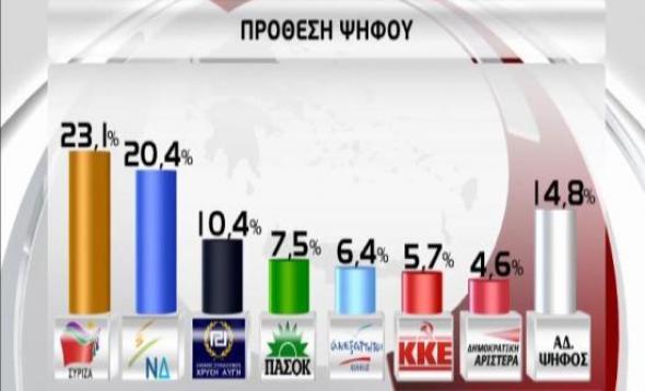 Νέο γκάλοπ - Μπροστά ο ΣΥΡΙΖΑ με 2,7% - 3η δύναμη η Χρυσή Αυγή