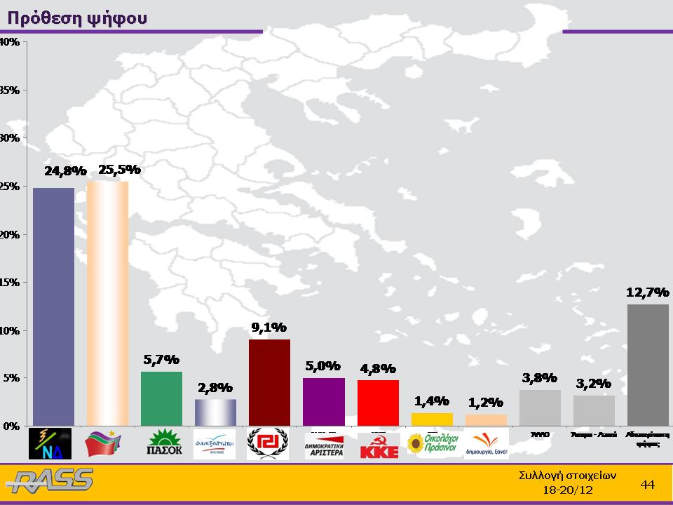 Μειώνεται η διαφορά ΣΥΡΙΖΑ και ΝΔ σύμφωνα με νέο γκάλοπ!