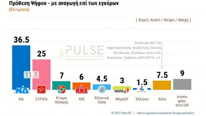 &Delta;&eta;&mu;&omicron;&sigma;&kappa;ό&pi;&eta;&sigma;&eta; &Sigma;&Kappa;&Alpha;Ϊ: 11,5% &eta; &delta;&iota;&alpha;&phi;&omicron;&rho;ά &Nu;&Delta;&ndash;&Sigma;&Upsilon;&Rho;&Iota;&Zeta;&Alpha;