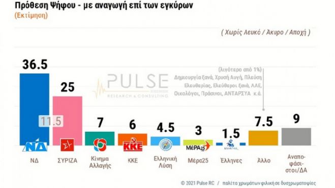 &Delta;&eta;&mu;&omicron;&sigma;&kappa;ό&pi;&eta;&sigma;&eta; &Sigma;&Kappa;&Alpha;Ϊ: 11,5% &eta; &delta;&iota;&alpha;&phi;&omicron;&rho;ά &Nu;&Delta;&ndash;&Sigma;&Upsilon;&Rho;&Iota;&Zeta;&Alpha;