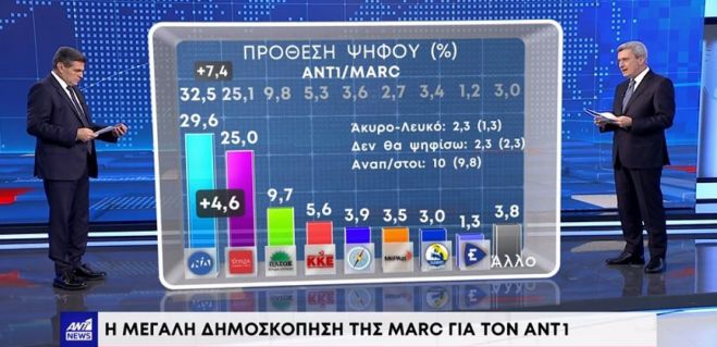 Δημοσκόπηση Marc για τον Αντ1 | "Πέφτουν" τα ποσοστά της ΝΔ, δεν "κερδίζει" ψήφους ο ΣΥΡΙΖΑ