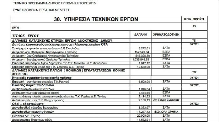 Αυτό είναι το Τεχνικό Πρόγραμμα του Δήμου Τρίπολης για το 2015!