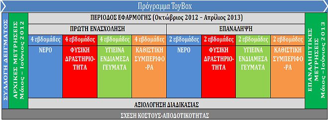 Στρατηγικές μείωσης παχυσαρκίας σε παιδιά προσχολικής ηλικίας